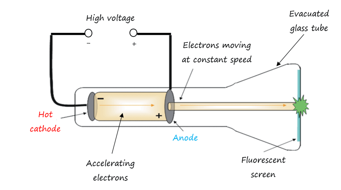 12-1-2a- Cathode ray tube (source) - modified.png