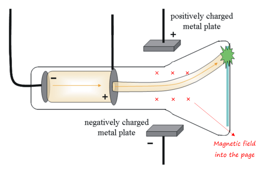 12-1-3b- using CRT to calculate electron charge.png