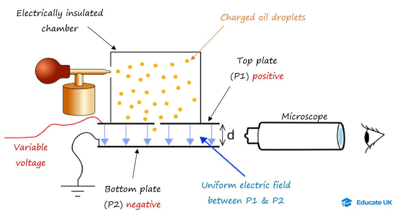 12-1-4a- Millikan experiment (source).png
