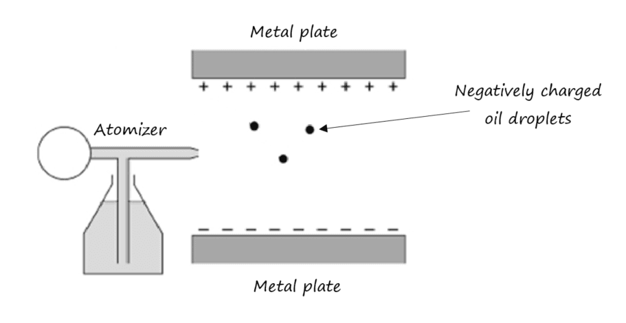 12-1-4e- Millikan’s experiment example 1 question.png