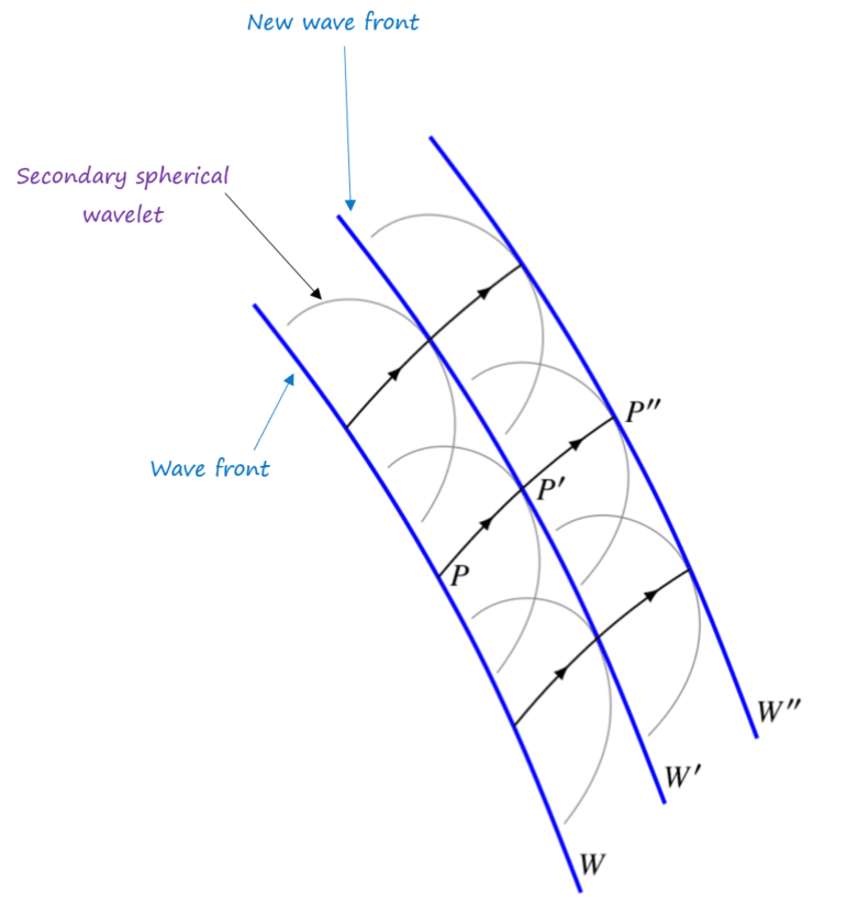 12-2-1a- Huygens’ principle wave front wavelets (source).png