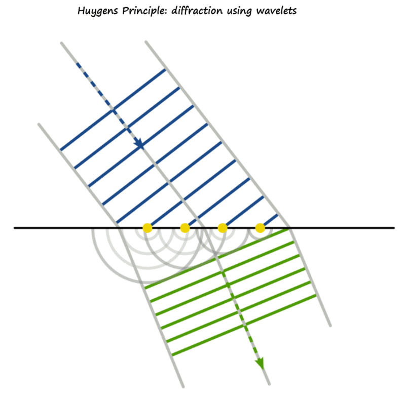 12-2-1b- Huygens diffraction wave slowing down (source).png