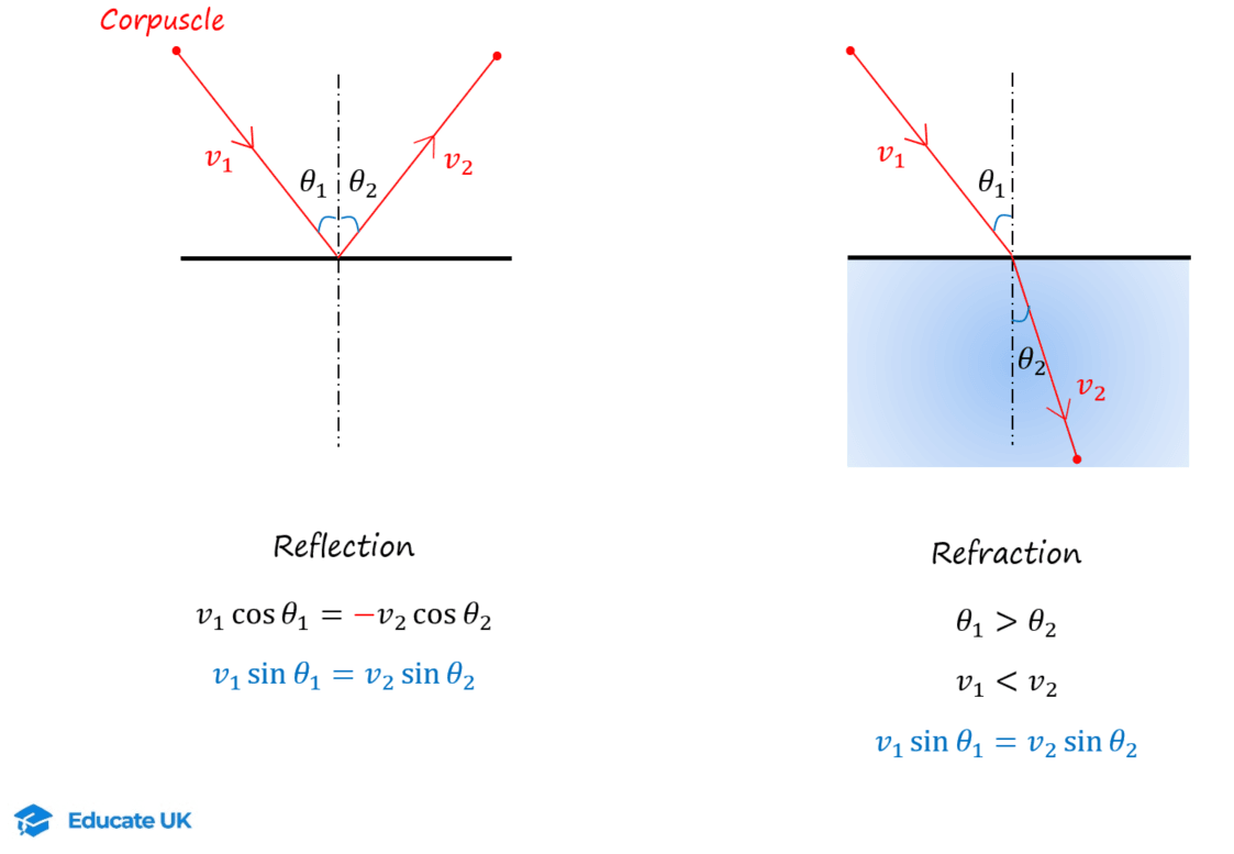 12-2-1c- Newton’s corpuscle theory reflection and refraction.png