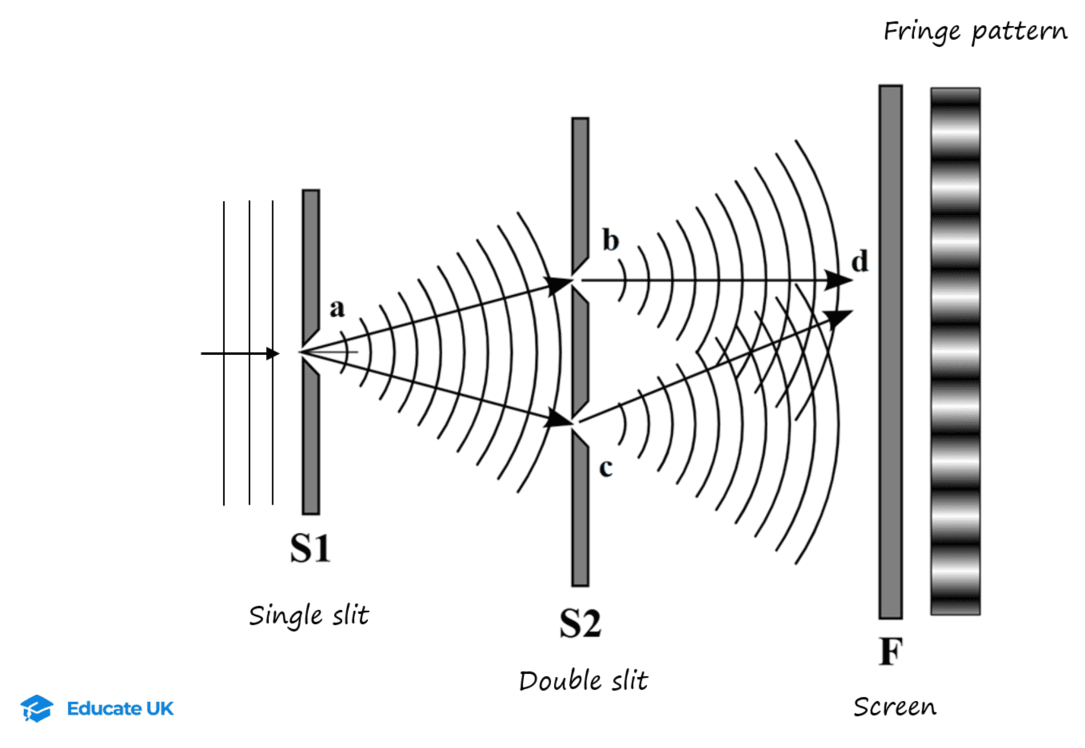 12-2-2a- Young double slit experiment (source) – modified.png
