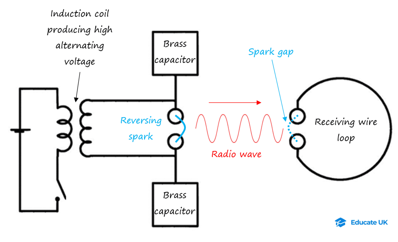 12-2-3b- Hertz spark transmitter (source) - modified.png