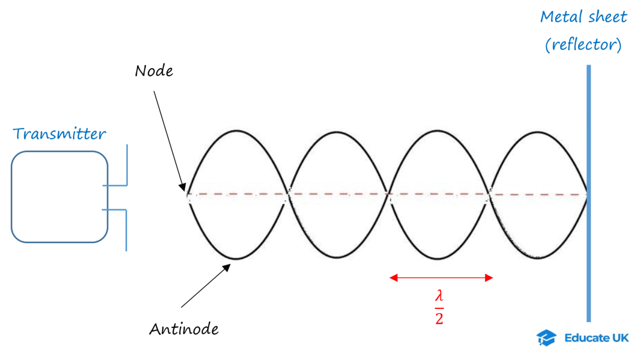 12-2-3c- Hertz stationary wave measure EM wave speed (source) – modified.png