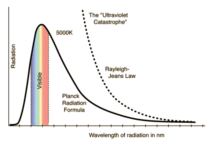 12-2-4c- ultraviolet catastrophe (source).png