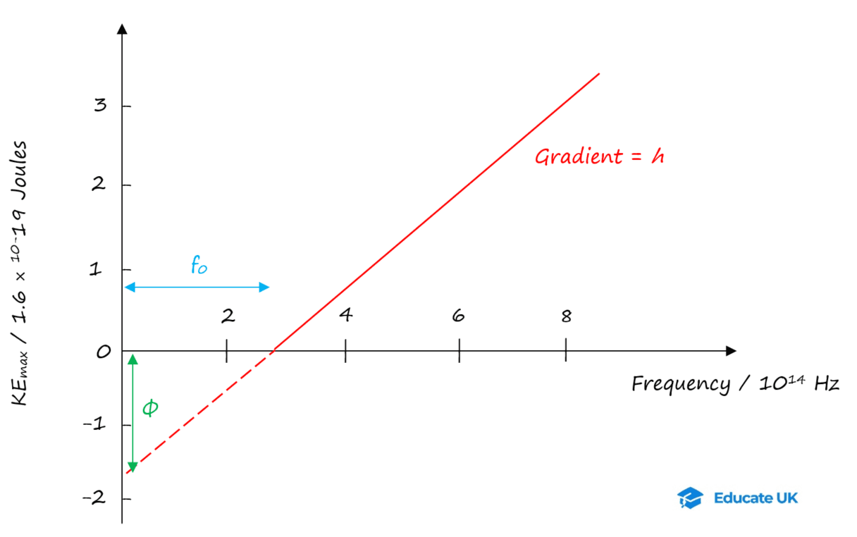 12-2-4h- Plank constant on linear graph.png