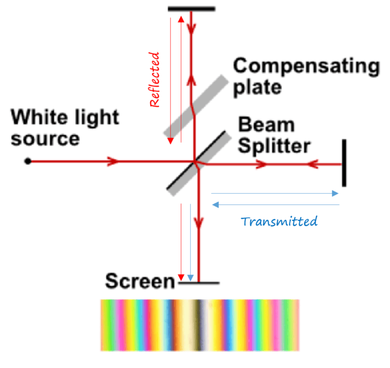 12-3-1a- Michelson-Morley interferometer (source) - modified.png