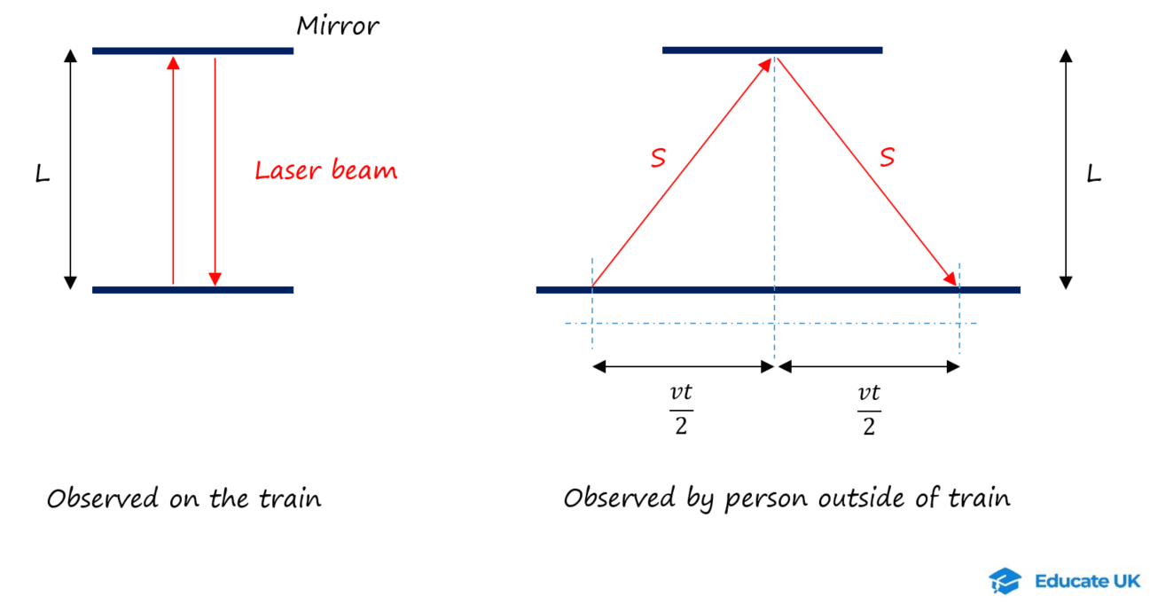 12-3-2a- Laser beam observed from inside and outside of train.png