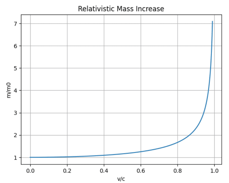 12-3-3b- relativistic mass vs speed.png