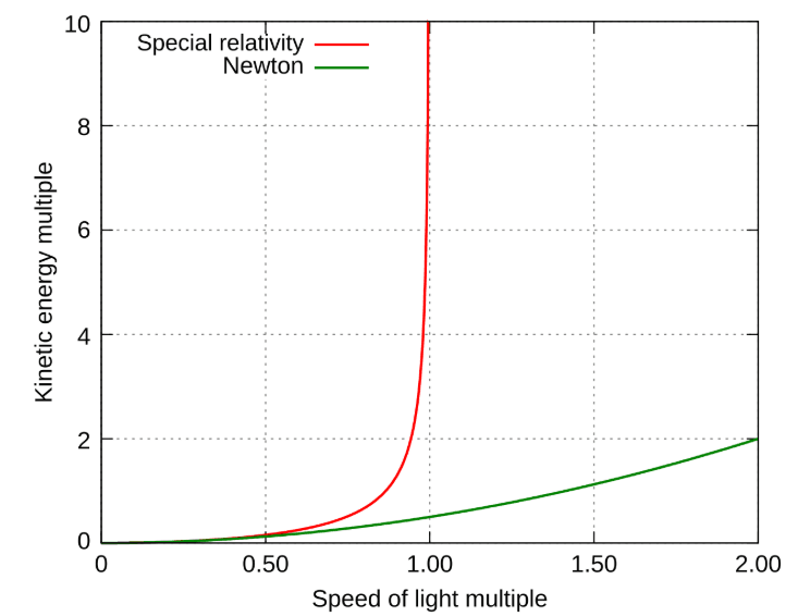 12-3-3f- KE from relativity ns Newton (source).png