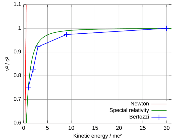 12-3-3h- Bertozzi’s ultimate speed (source).png