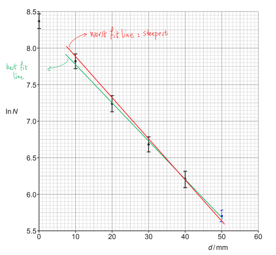 1-2-4-a Graphs of best and worst fit lines.png