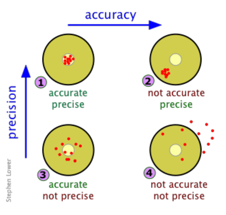 1-2-8-b Accuracy vs. precision.png