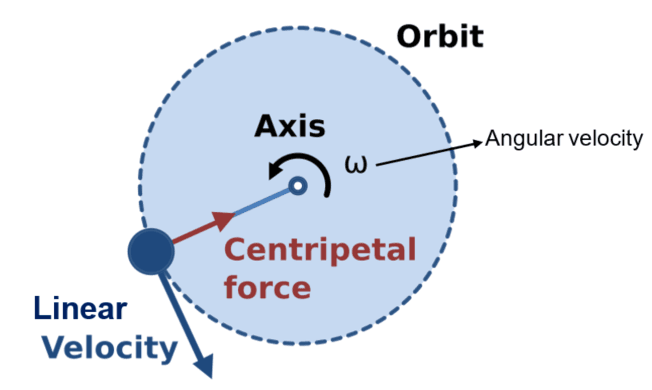 5-2-2c Centripetal force diagram.png