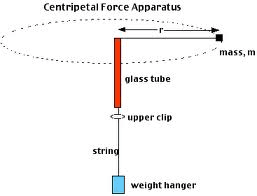 5-2-2e Centripetal force experiment.png