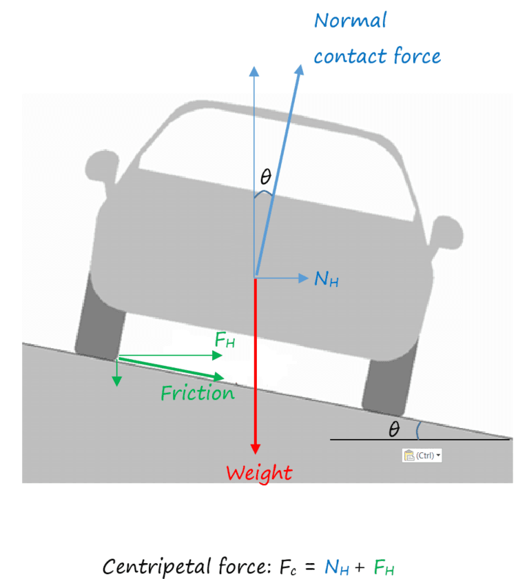 5-2-2f Centripetal force car on bank.png