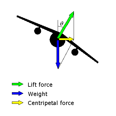 5-2-2g Centripetal force rotating plane.png