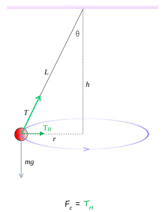 5-2-2h  Centripetal force Conical pendulum.png