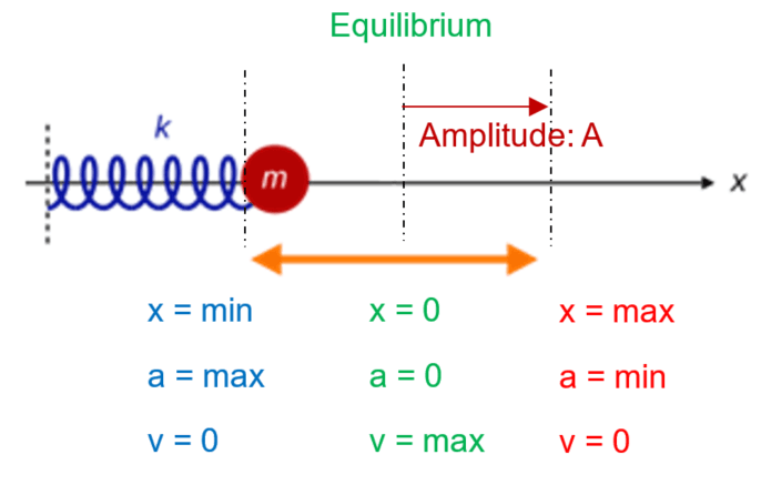 5-3-1a SHM Mass Spring system horizontal.png