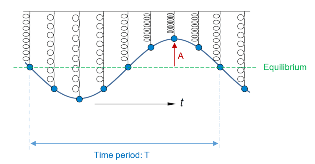 5-3-1b SHM Mass Spring system vertical.png