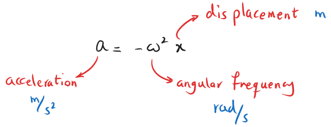 5-3-1c SHM acceleration formula.png