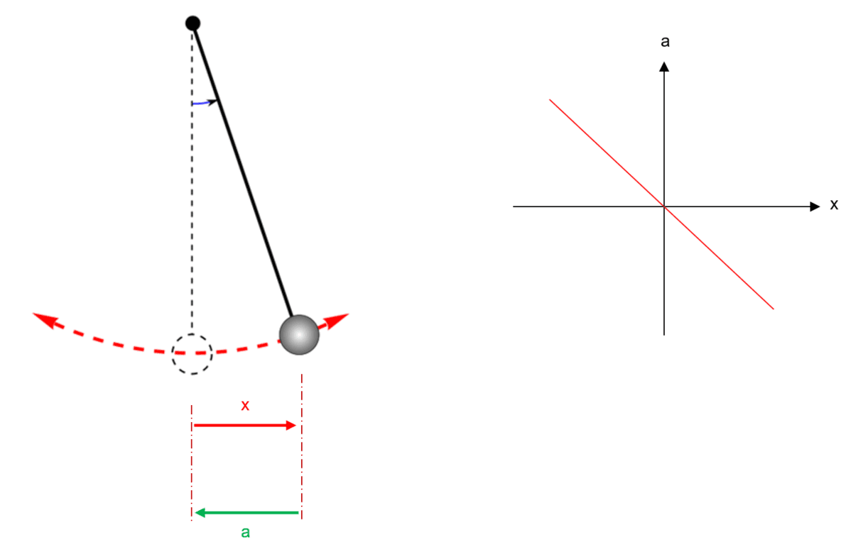 5-3-1d SHM simple pendulum acceleration vs displacement.png