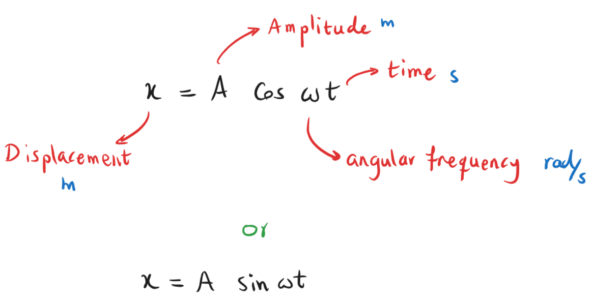 5-3-2b SHM displacement equation.png