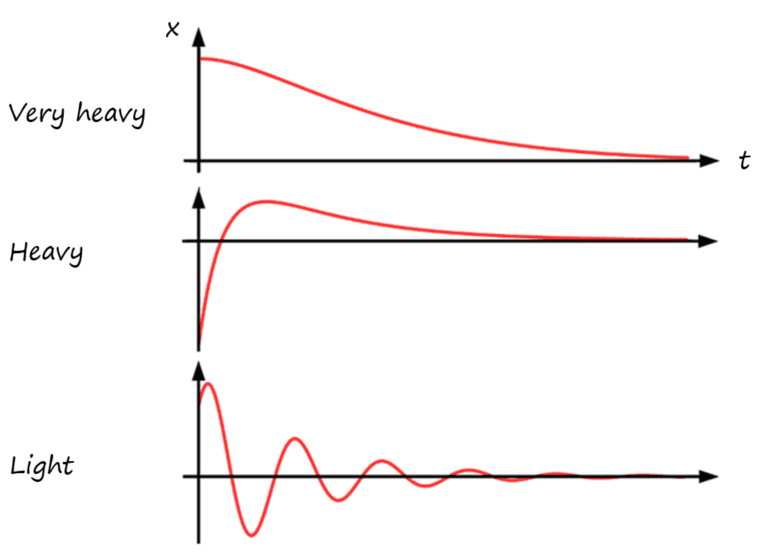 5-3-4a SHM damping diagram.png