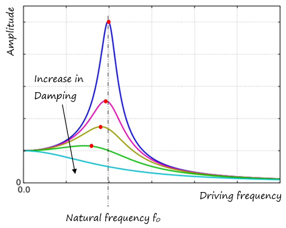 5-3-5a SHM damping resonance.png
