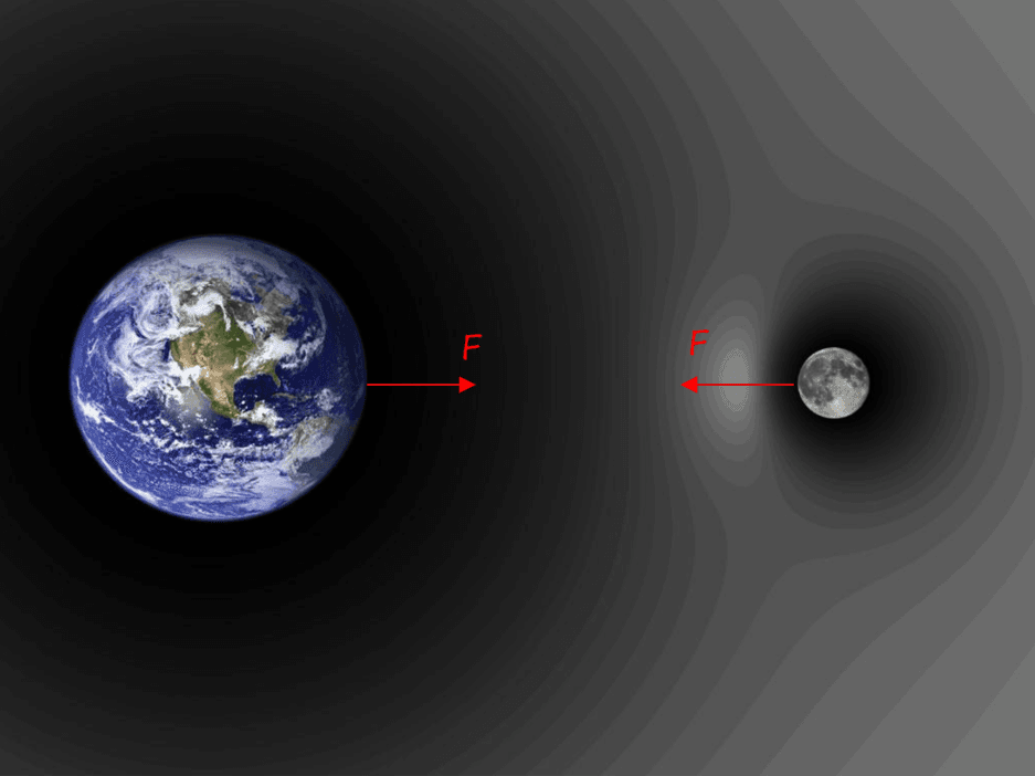 5-4-0a Gravitational Force between earth moon.png