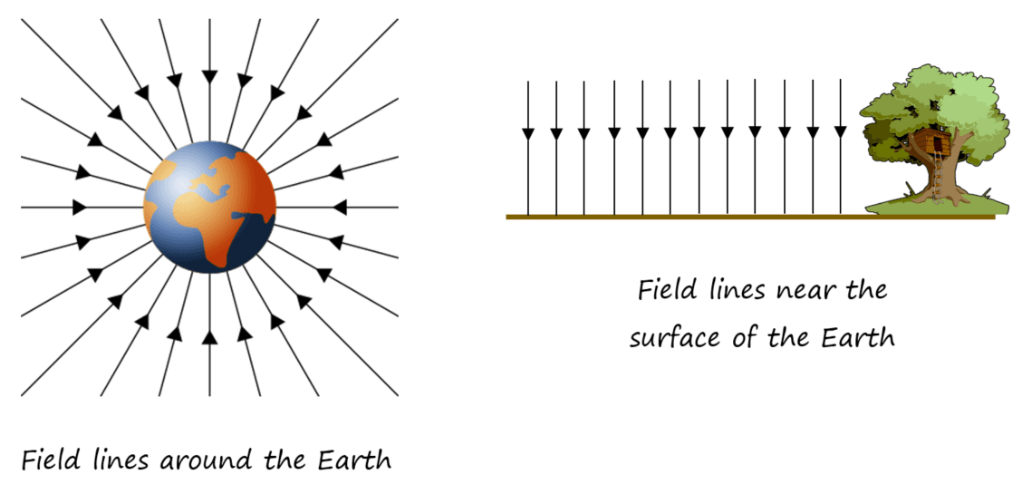 5-4-0b Gravitational Field Lines.png