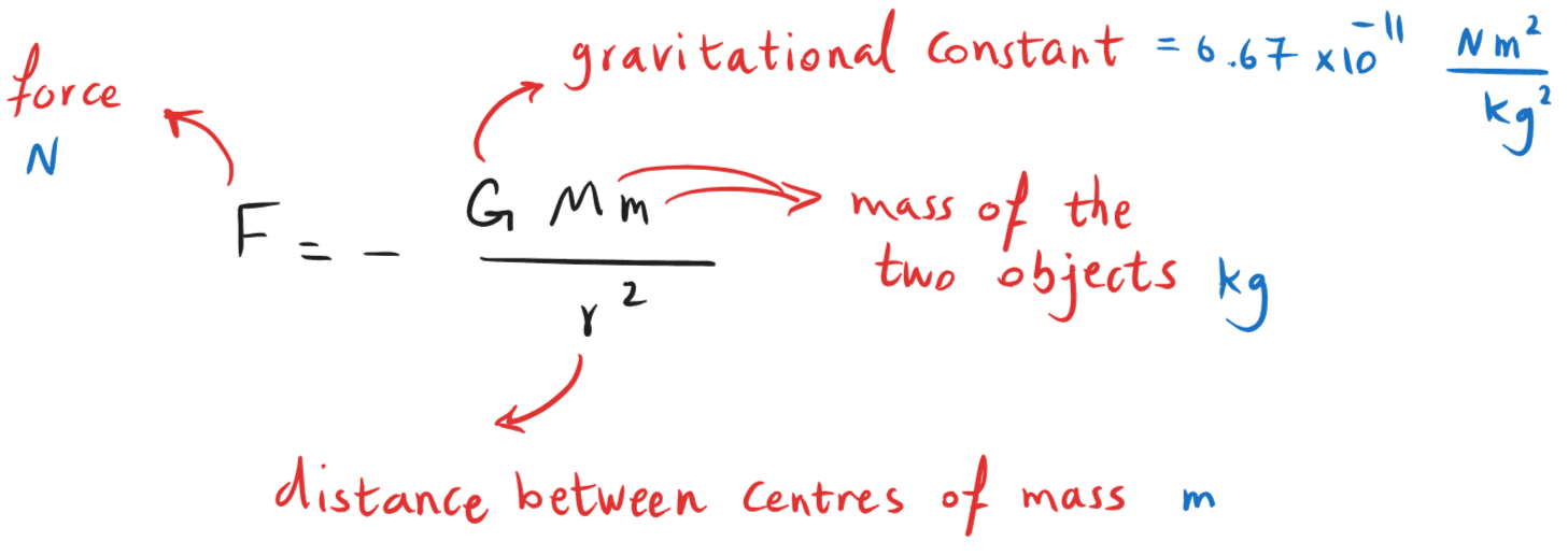 5-4-1a Newton law of gravitation.png