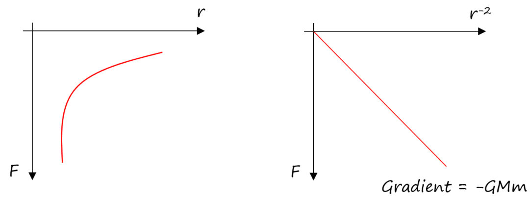 5-4-1b Gravitation force vs distance.png