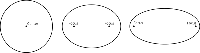 5-4-2f centre of orbit circle and ellipse.png