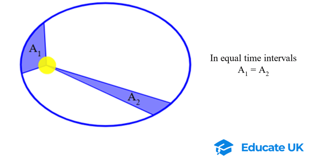 5-4-3a Kepler’s 2nd law diagram.png