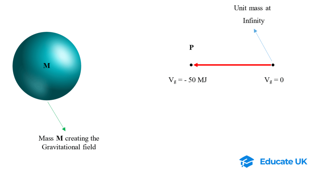 5-4-4b why gravitational potential is negative.png