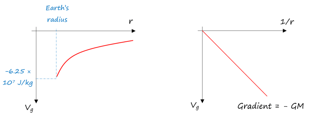 5-4-4d gravitational potential vs distance.png