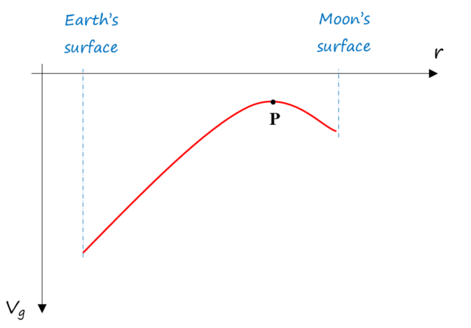 5-4-4e gravitational potential from earth to moon.png