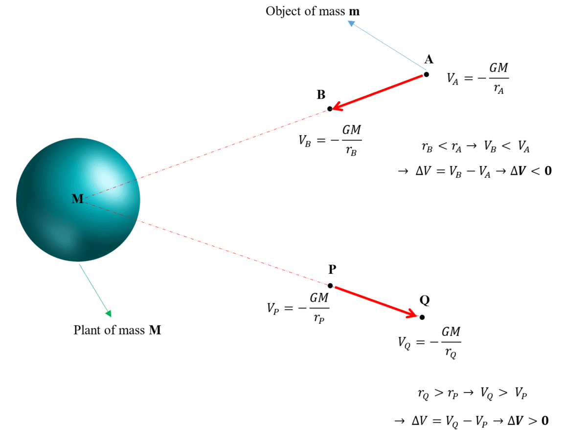 5-4-4g change in gravitational potential energy.png