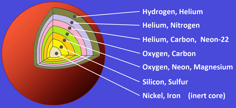5-5-1d layers of elements formed in massive stars.png