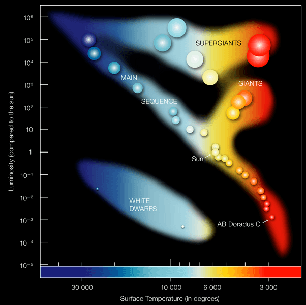 5-5-1e Hertzsprung-Russel Diagram.png