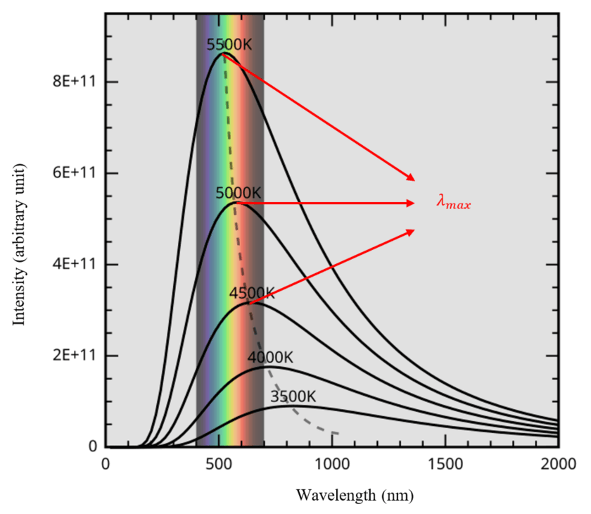 5-5-2L Wien’s displacement law max wavelength and intensity black body.png