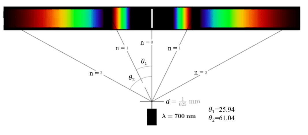 5-5-2h diffraction grating orders of maxima and angles.png