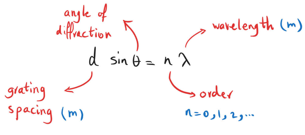 5-5-2i diffraction grating formula.png
