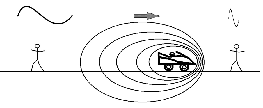5-5-3f Doppler effect and wavelength.png