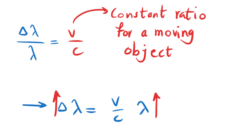 5-5-3m longer wavelength redshift more.png