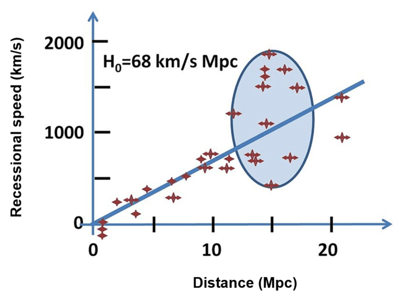 5-5-3o Hubble’s law diagram.png