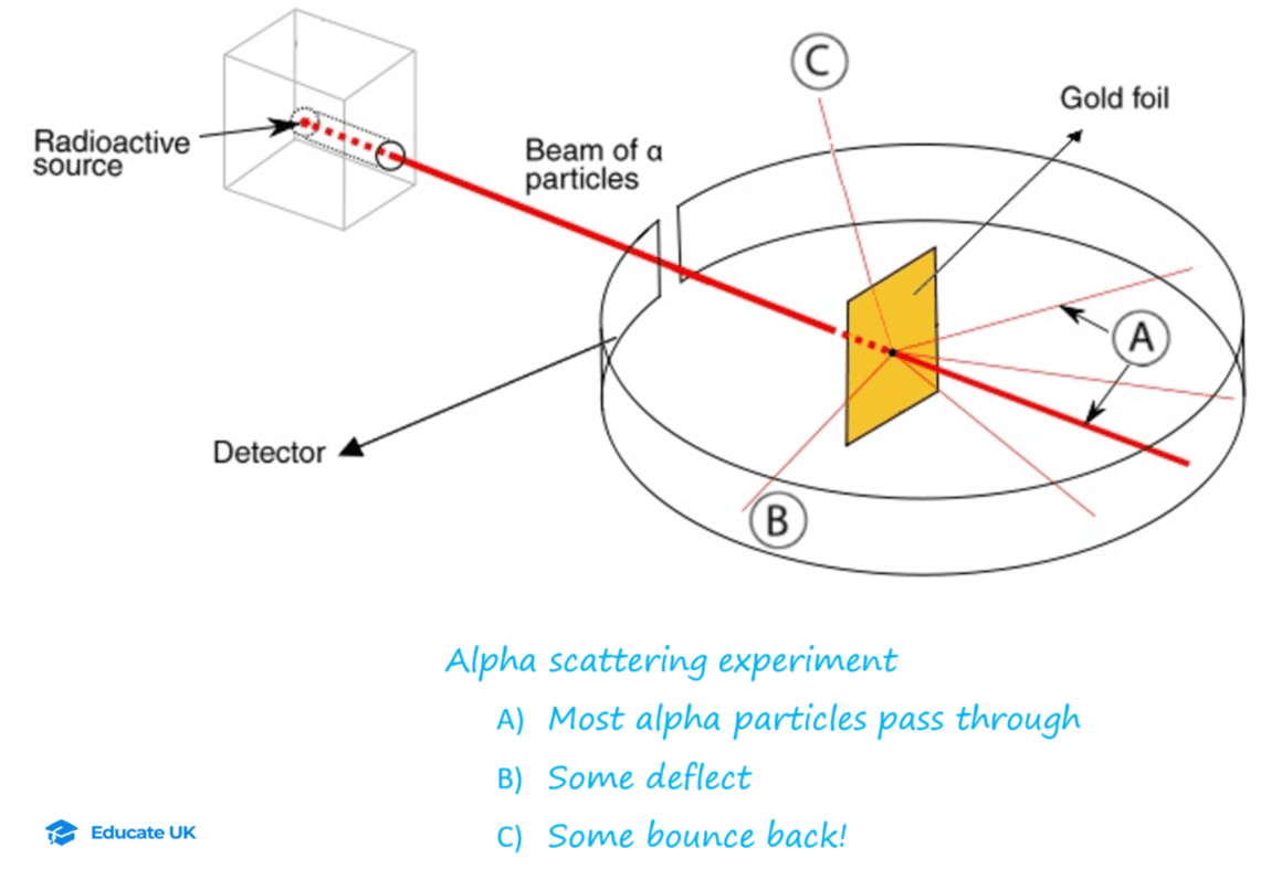 6-4-1b- alpha scattering experiment.png